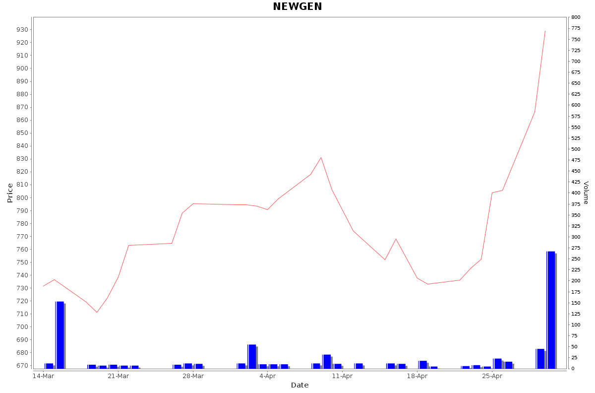 NEWGEN Daily Price Chart NSE Today